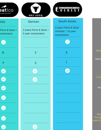 Meatico Product Comparison